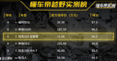 实力见证，坦克300以96.5分成绩引领20万级硬派越野市场